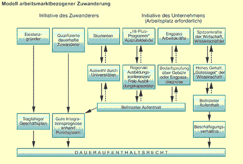 Struktur Zuwanderungsregelung