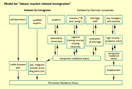 Model for 'labour market related immigration'